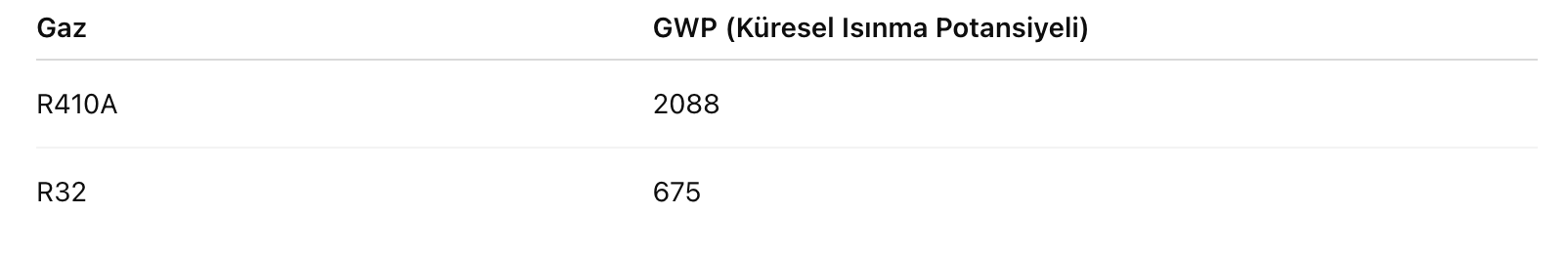 R32 Gaz küresel etkileri